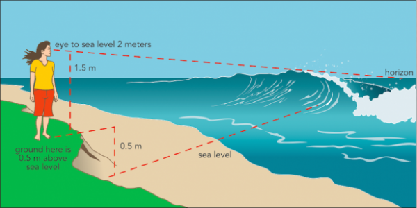 Height of the waves: Everything you need to know when measuring waves